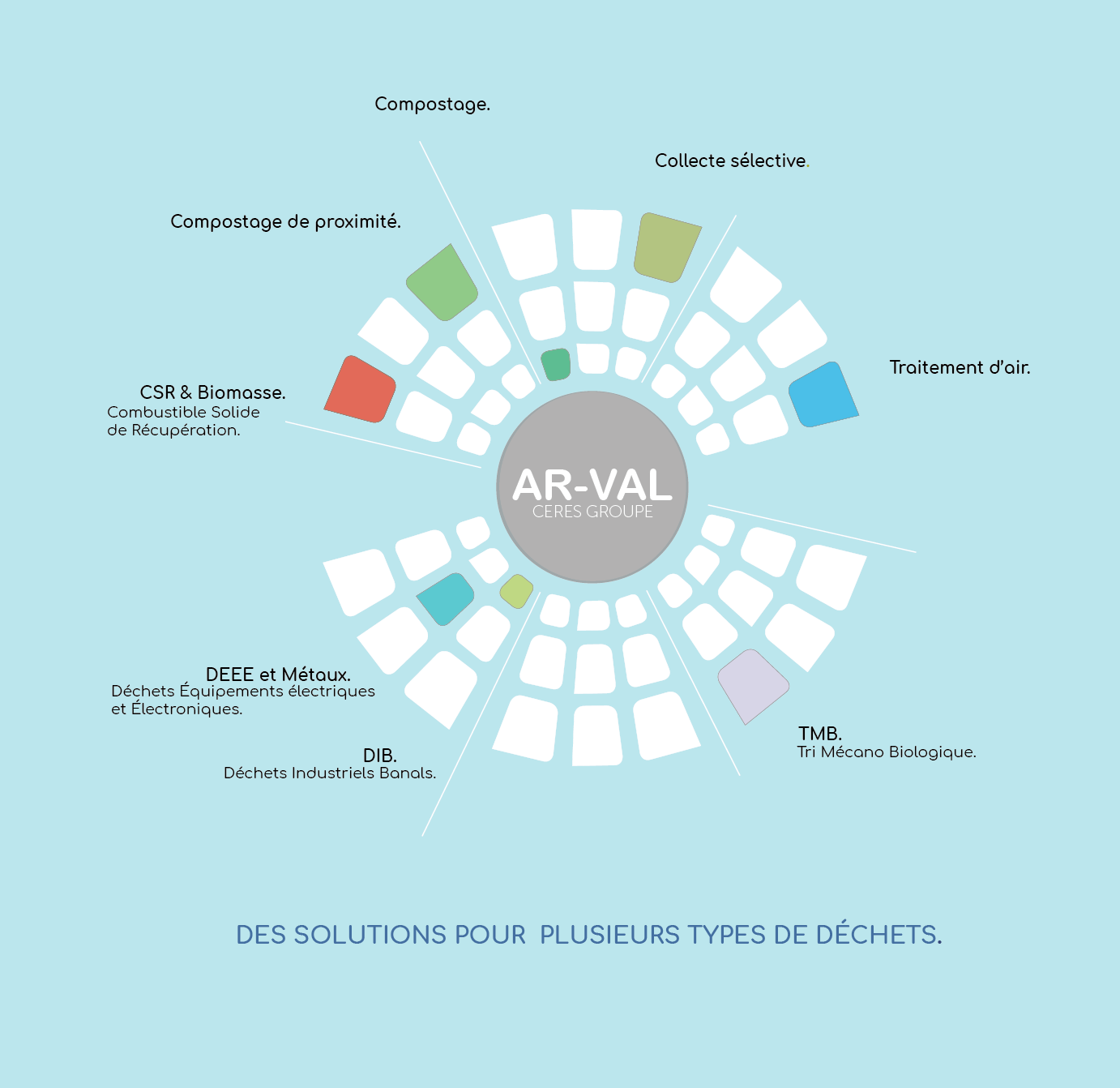 Ar-Val, un savoir-faire et des solutions pour plusieurs types de déchets