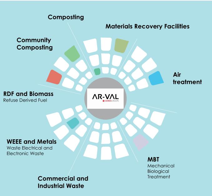 Ar-Val, a Range of Skills and Know-How in Waste Management