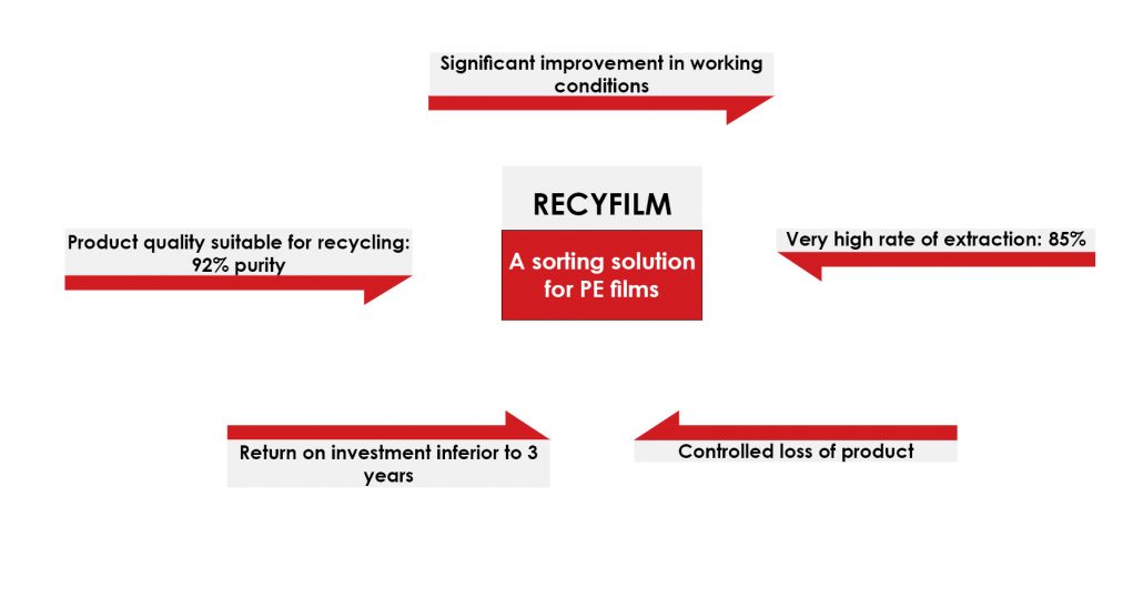 RECYFILM, a Sorting Solution for PE Films